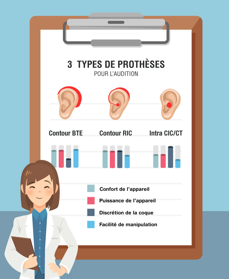 infographie des types d'aides auditives